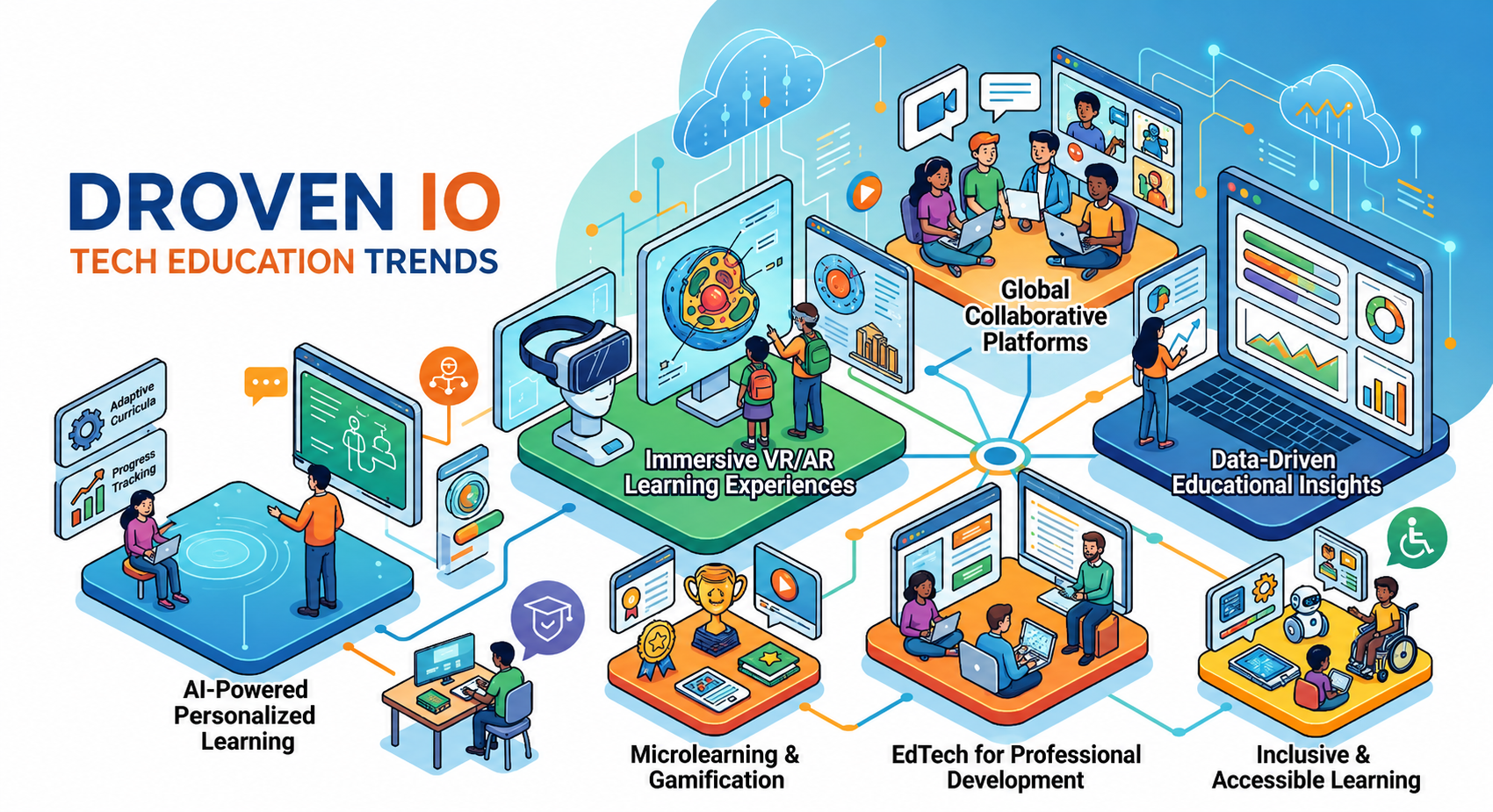 droven io tech education trends