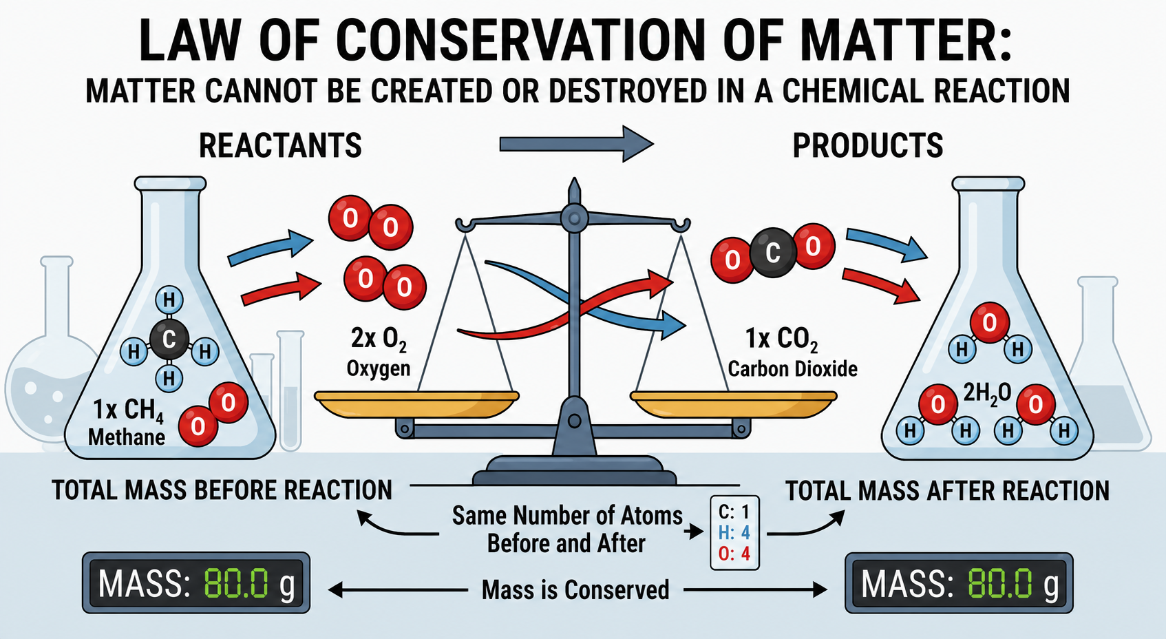 law of conservation of matter