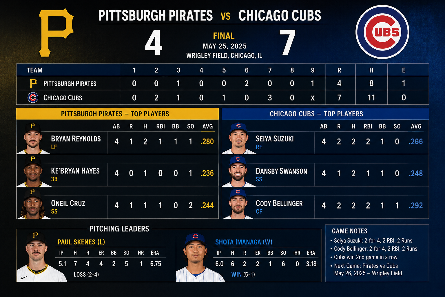 pittsburgh pirates vs chicago cubs match player stats