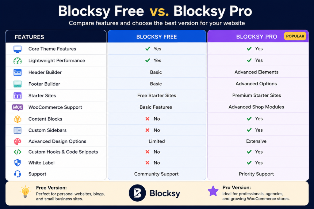 Blocksy Free vs. Blocksy Pro